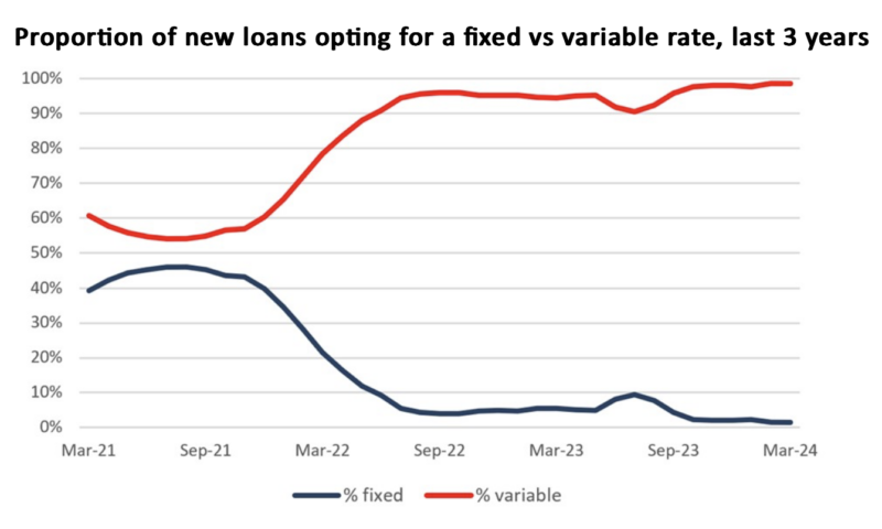 Fixed Rate loans out of favour